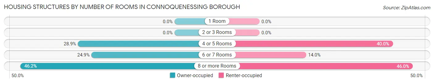 Housing Structures by Number of Rooms in Connoquenessing borough