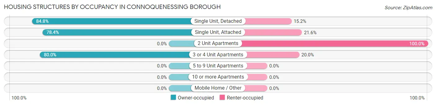 Housing Structures by Occupancy in Connoquenessing borough