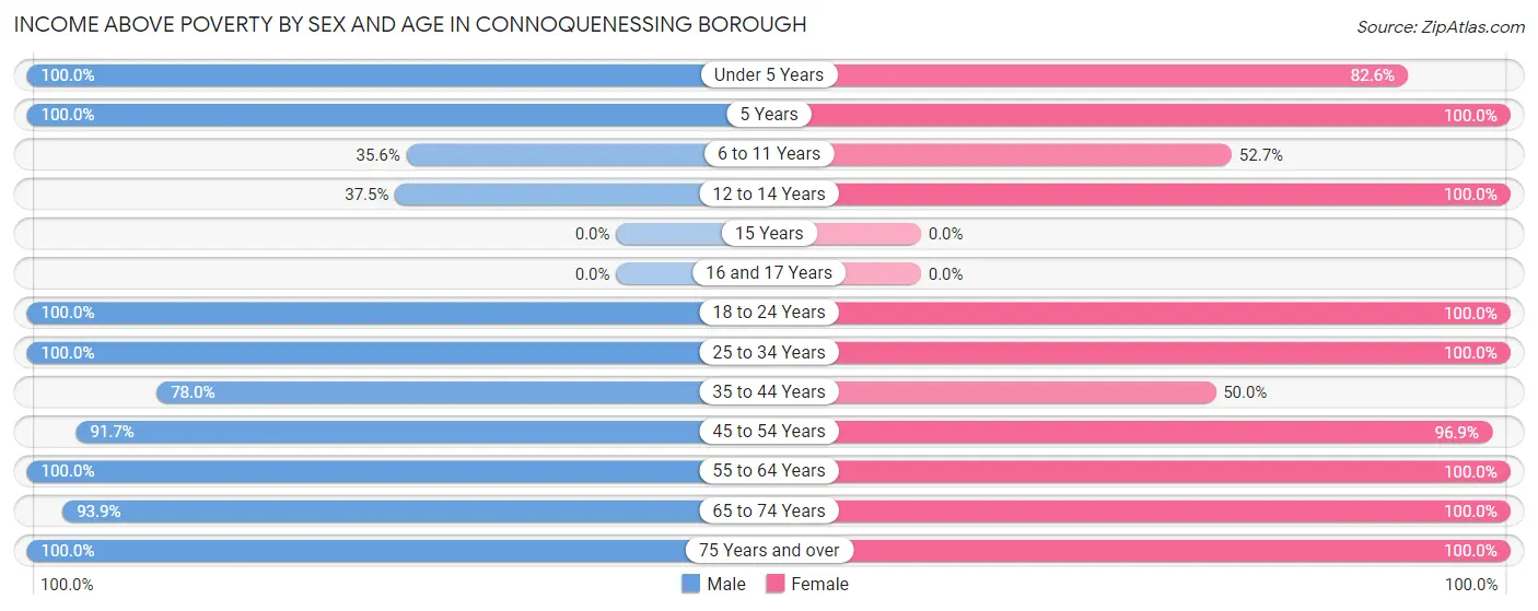 Income Above Poverty by Sex and Age in Connoquenessing borough