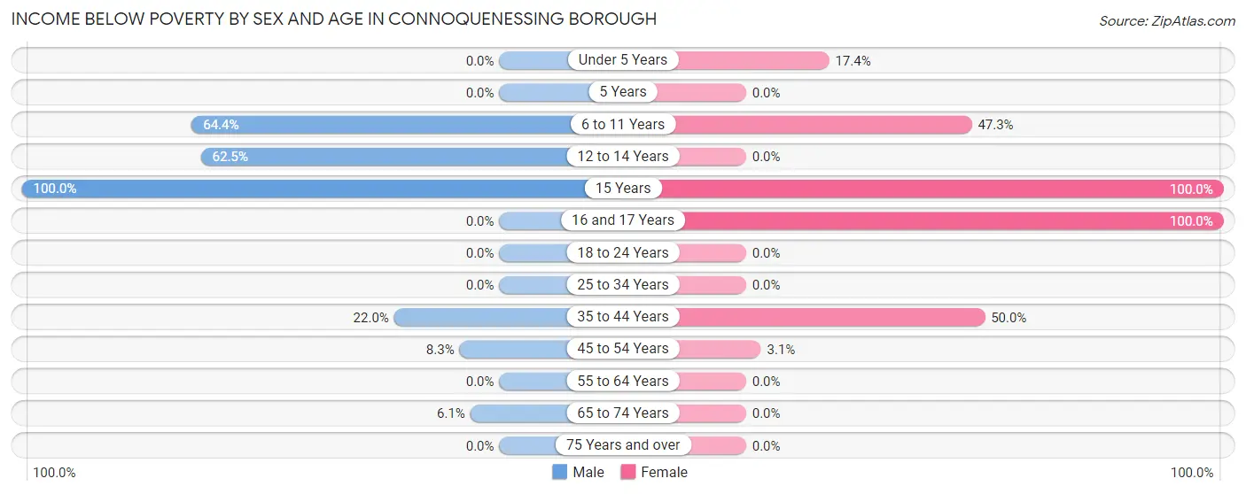 Income Below Poverty by Sex and Age in Connoquenessing borough