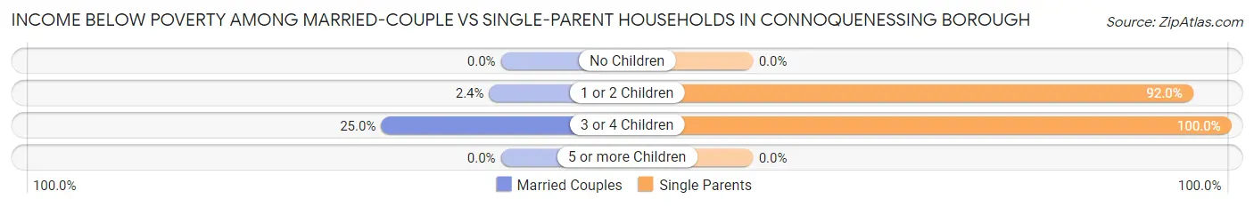Income Below Poverty Among Married-Couple vs Single-Parent Households in Connoquenessing borough