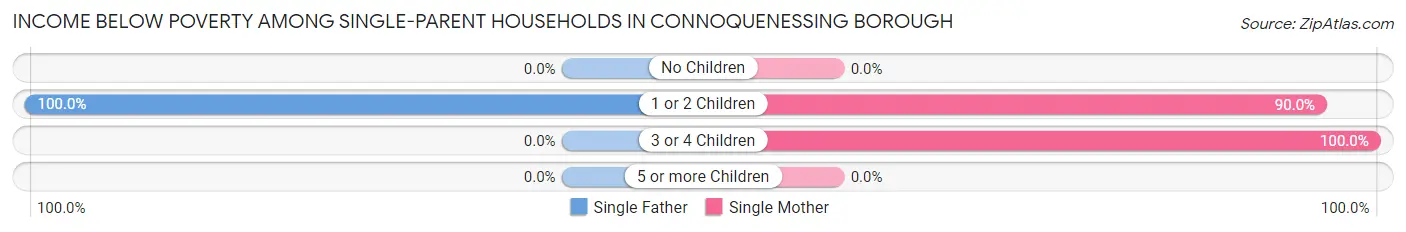 Income Below Poverty Among Single-Parent Households in Connoquenessing borough