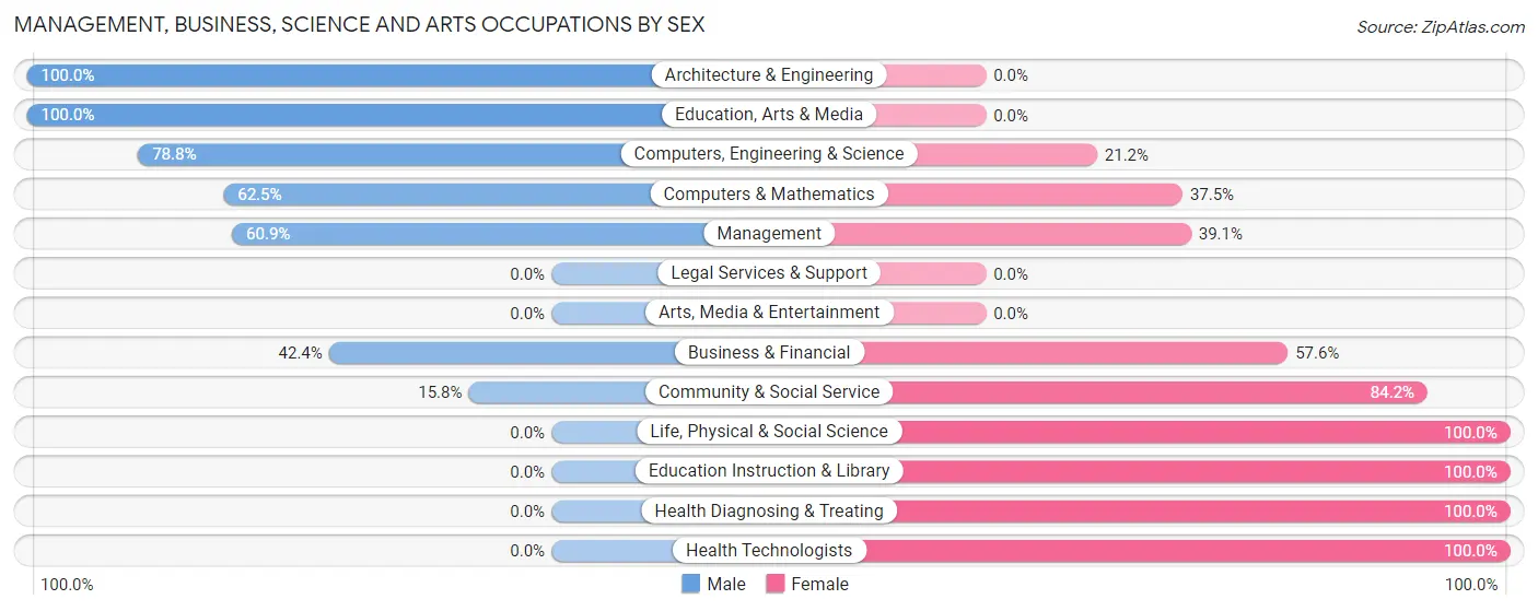 Management, Business, Science and Arts Occupations by Sex in Connoquenessing borough