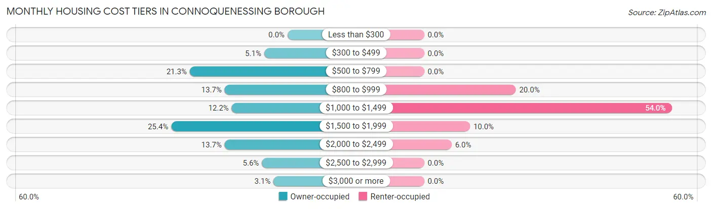 Monthly Housing Cost Tiers in Connoquenessing borough