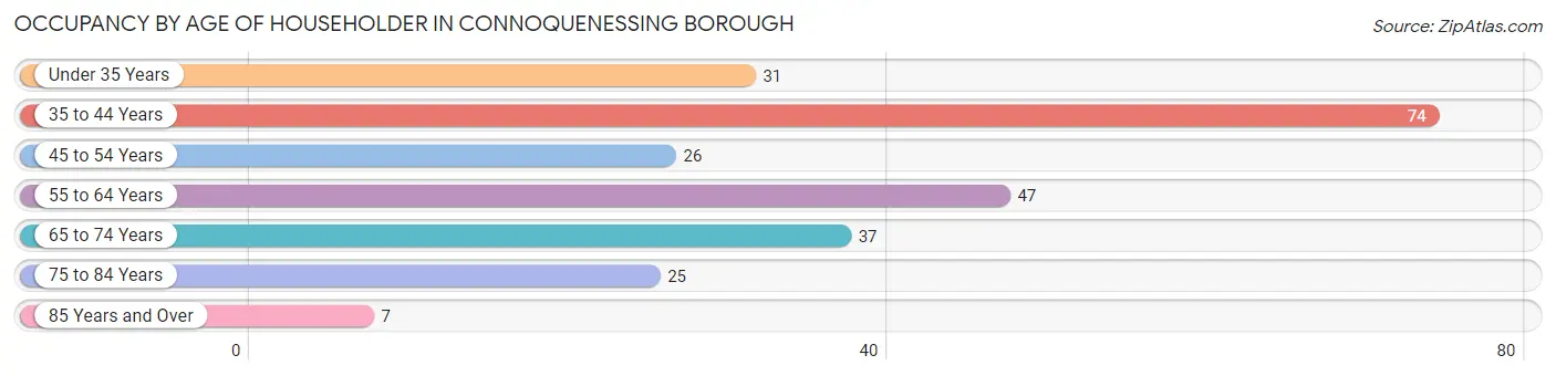 Occupancy by Age of Householder in Connoquenessing borough