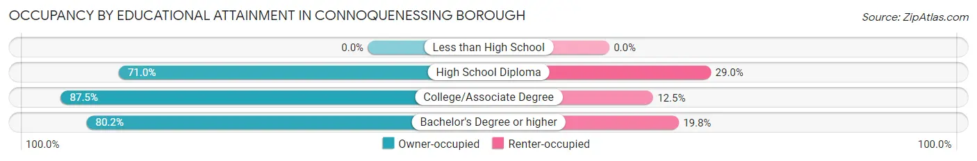 Occupancy by Educational Attainment in Connoquenessing borough