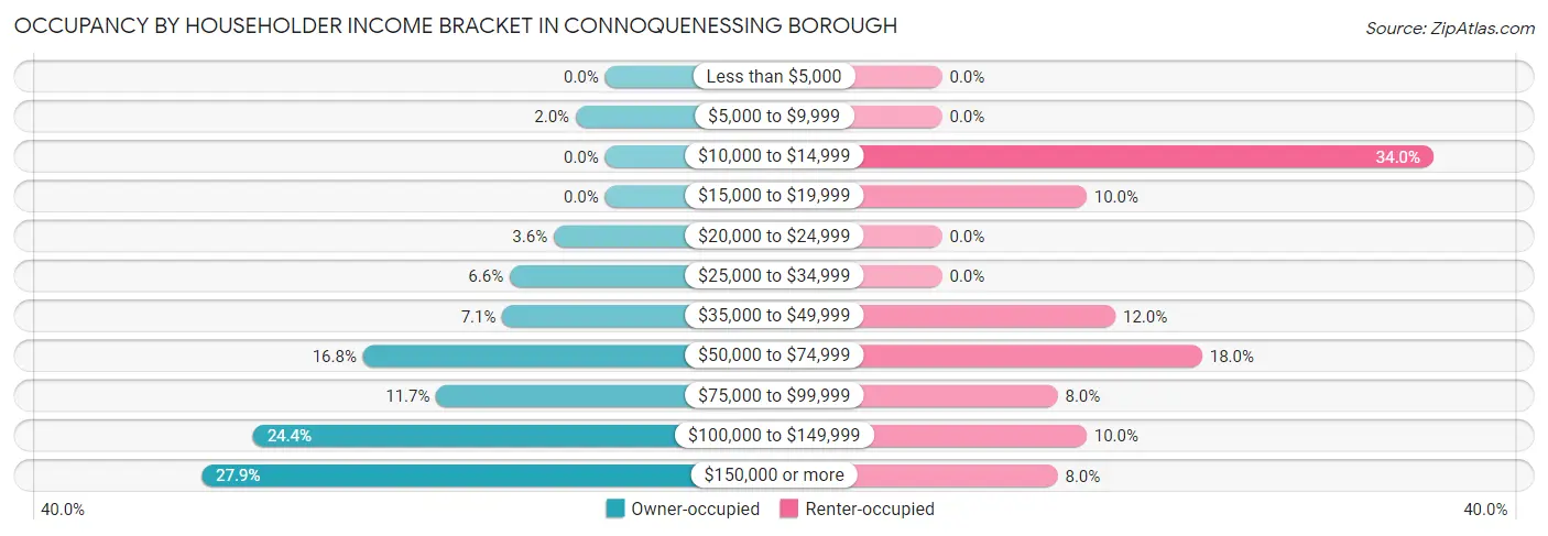 Occupancy by Householder Income Bracket in Connoquenessing borough