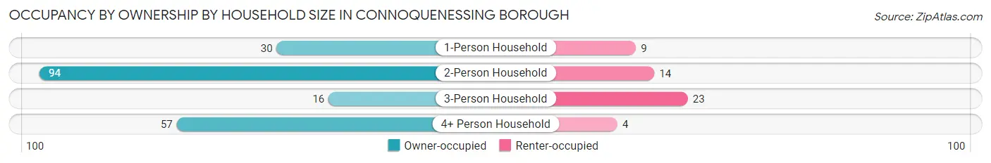 Occupancy by Ownership by Household Size in Connoquenessing borough