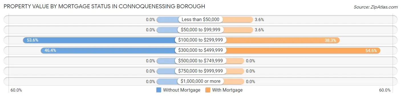 Property Value by Mortgage Status in Connoquenessing borough