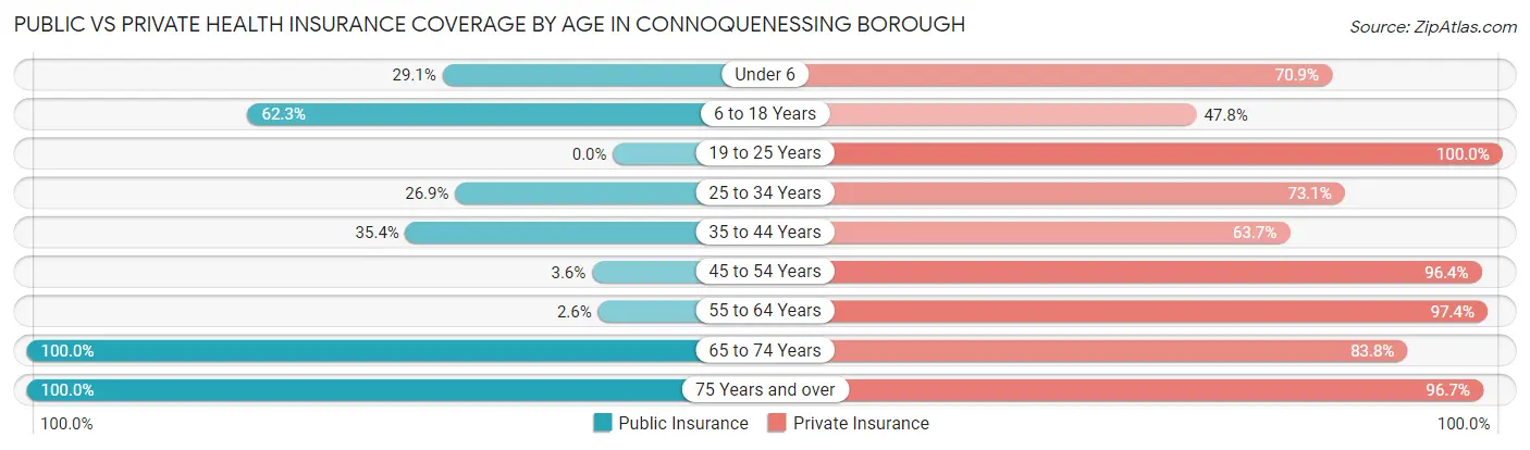 Public vs Private Health Insurance Coverage by Age in Connoquenessing borough