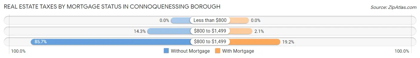 Real Estate Taxes by Mortgage Status in Connoquenessing borough