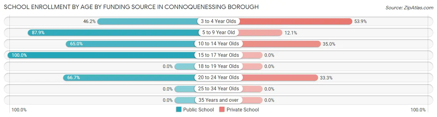 School Enrollment by Age by Funding Source in Connoquenessing borough