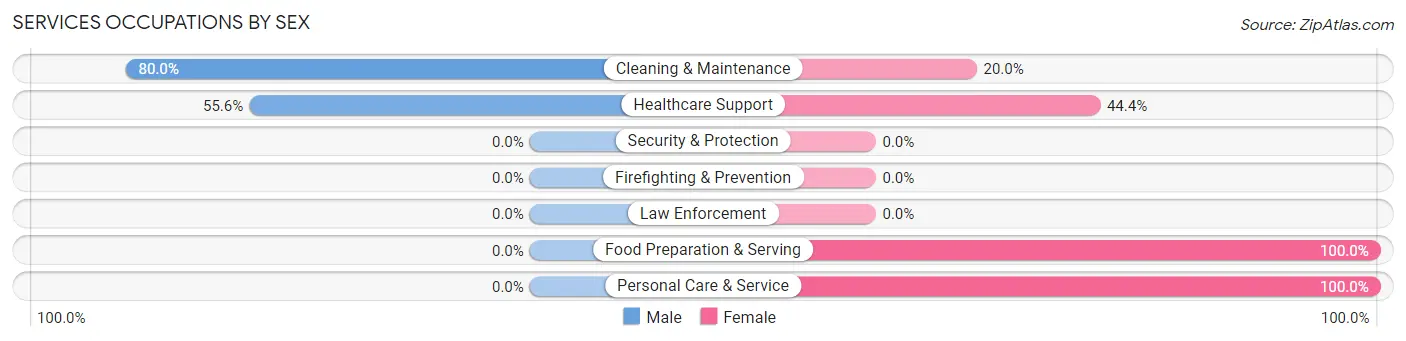 Services Occupations by Sex in Connoquenessing borough