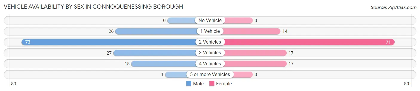 Vehicle Availability by Sex in Connoquenessing borough