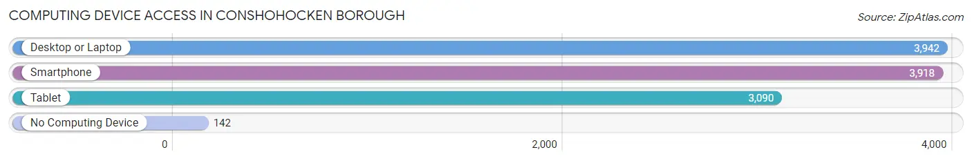 Computing Device Access in Conshohocken borough