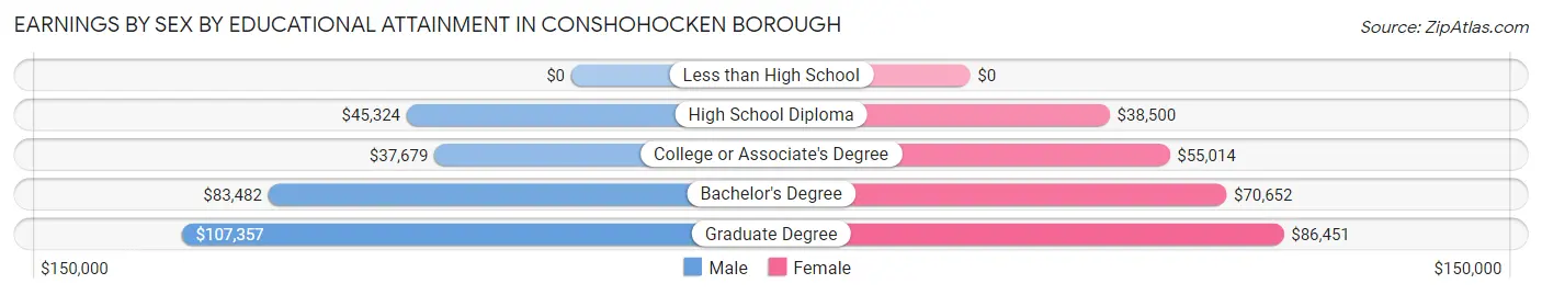 Earnings by Sex by Educational Attainment in Conshohocken borough