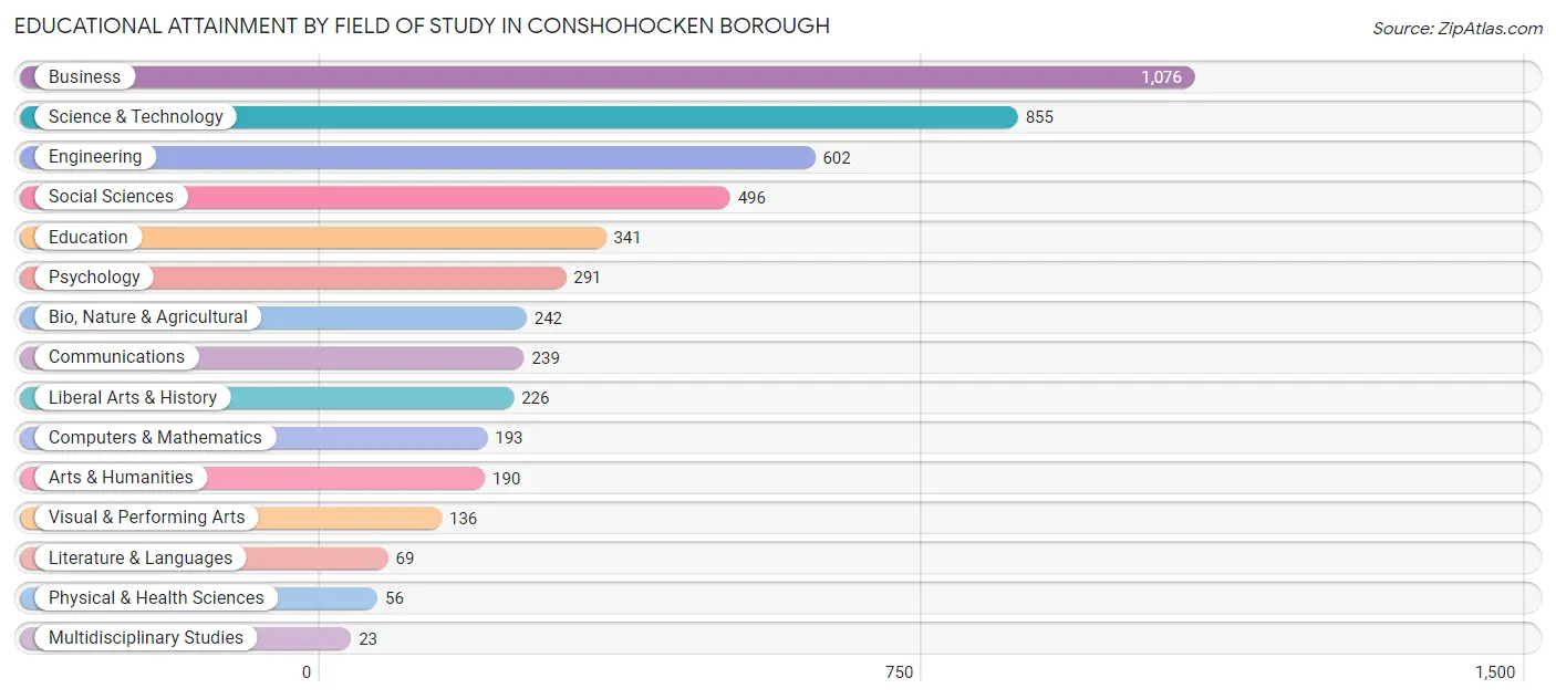 Educational Attainment by Field of Study in Conshohocken borough