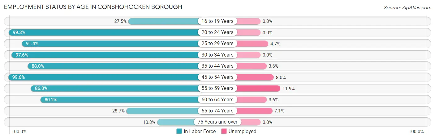 Employment Status by Age in Conshohocken borough