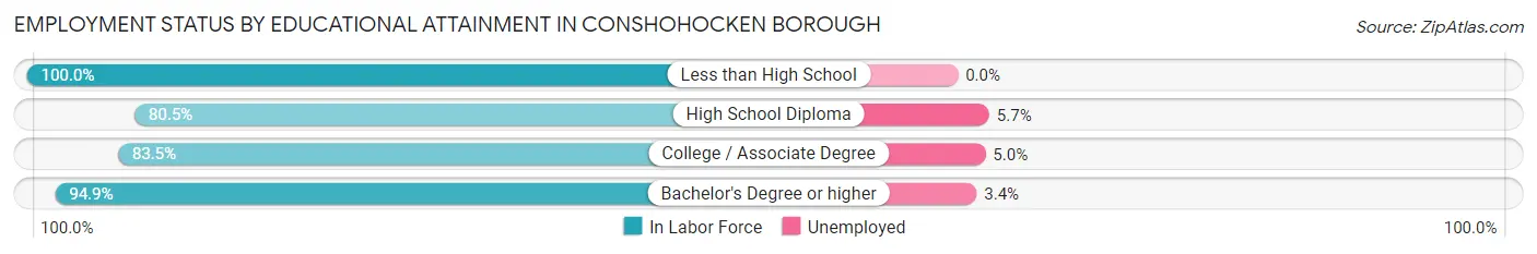 Employment Status by Educational Attainment in Conshohocken borough