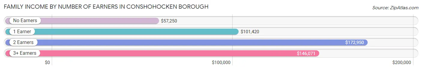 Family Income by Number of Earners in Conshohocken borough