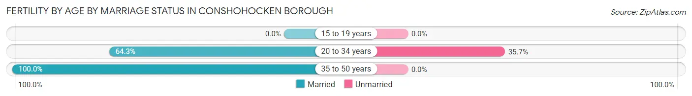 Female Fertility by Age by Marriage Status in Conshohocken borough