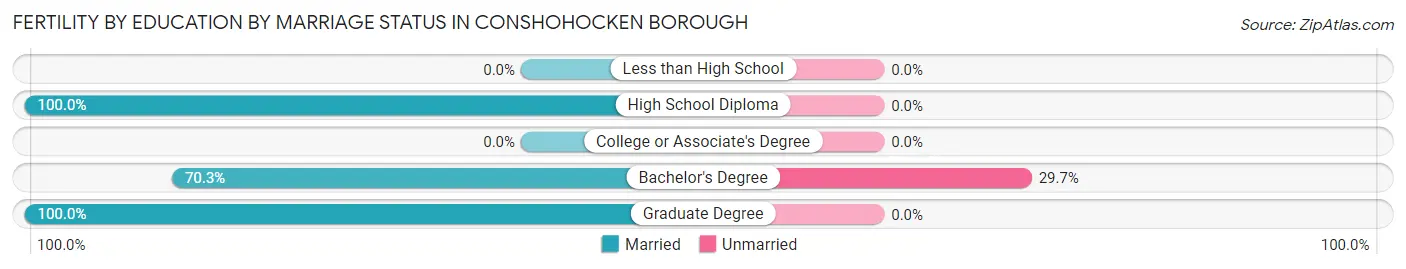 Female Fertility by Education by Marriage Status in Conshohocken borough