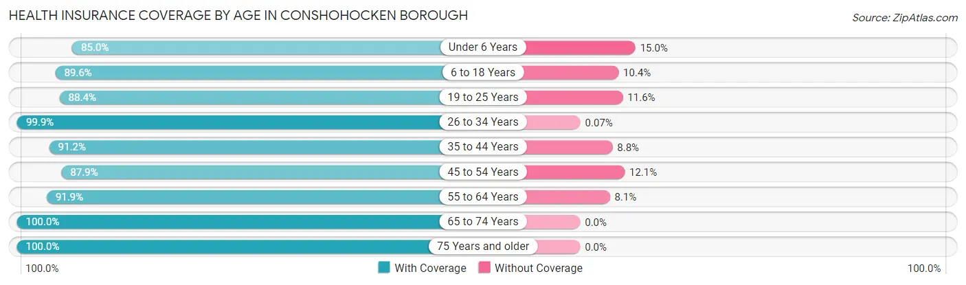 Health Insurance Coverage by Age in Conshohocken borough