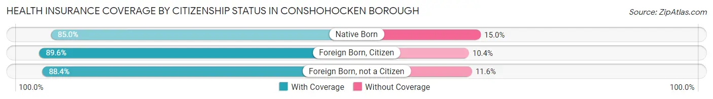 Health Insurance Coverage by Citizenship Status in Conshohocken borough