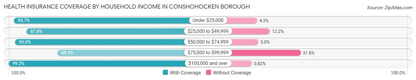 Health Insurance Coverage by Household Income in Conshohocken borough