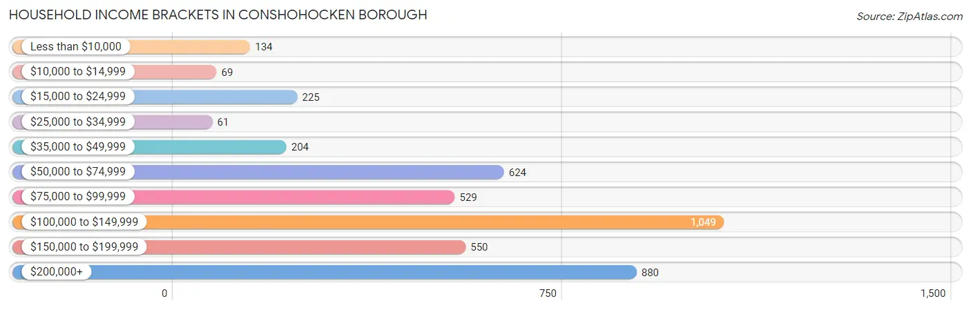 Household Income Brackets in Conshohocken borough