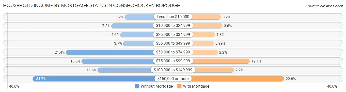 Household Income by Mortgage Status in Conshohocken borough