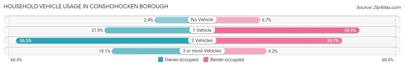Household Vehicle Usage in Conshohocken borough