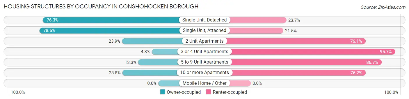 Housing Structures by Occupancy in Conshohocken borough