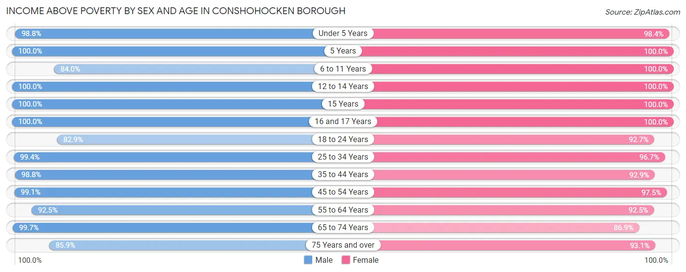 Income Above Poverty by Sex and Age in Conshohocken borough