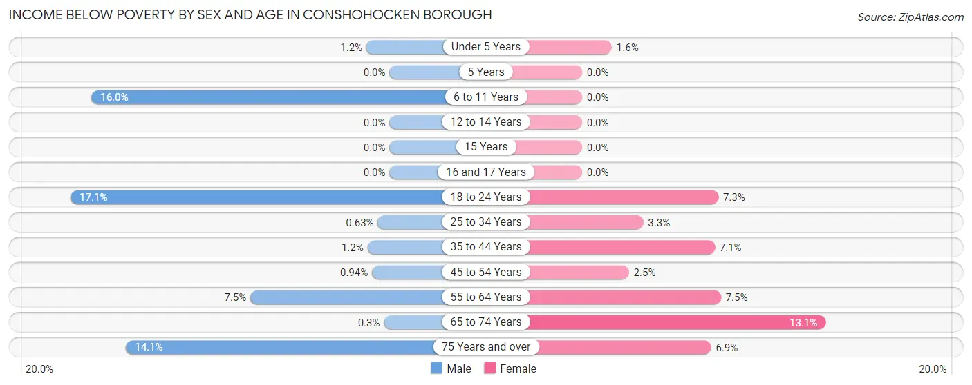 Income Below Poverty by Sex and Age in Conshohocken borough