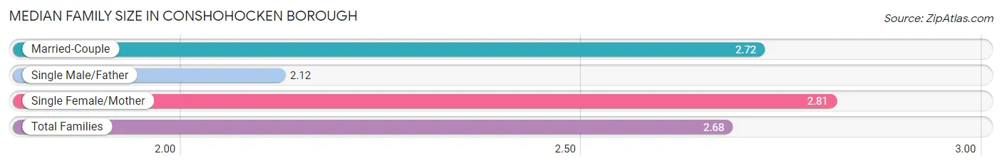 Median Family Size in Conshohocken borough