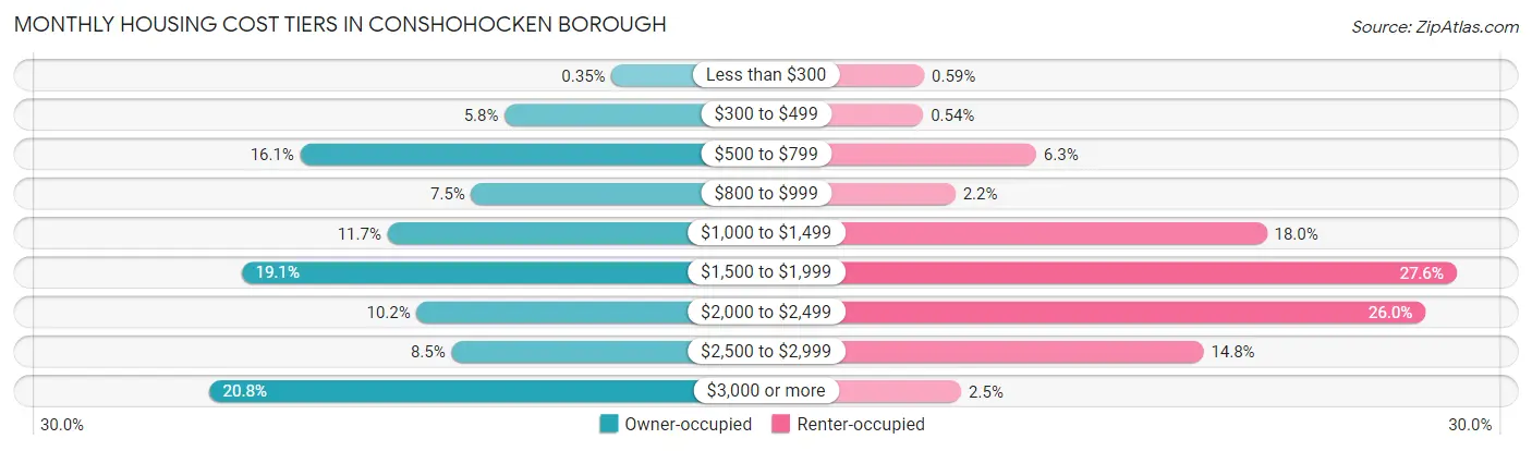 Monthly Housing Cost Tiers in Conshohocken borough