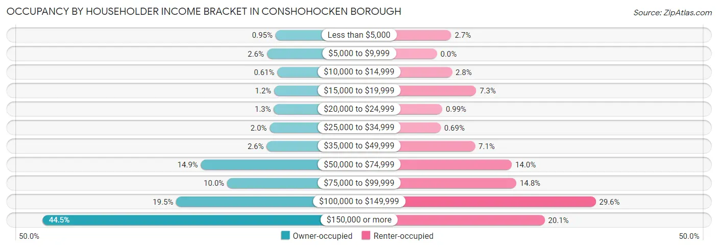 Occupancy by Householder Income Bracket in Conshohocken borough
