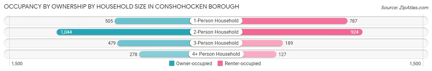 Occupancy by Ownership by Household Size in Conshohocken borough