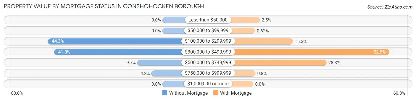 Property Value by Mortgage Status in Conshohocken borough