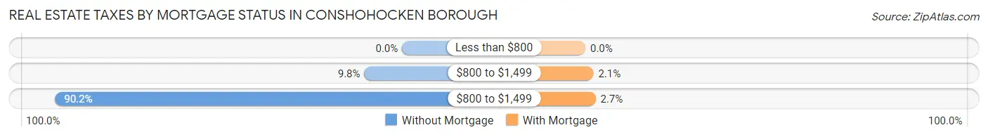 Real Estate Taxes by Mortgage Status in Conshohocken borough