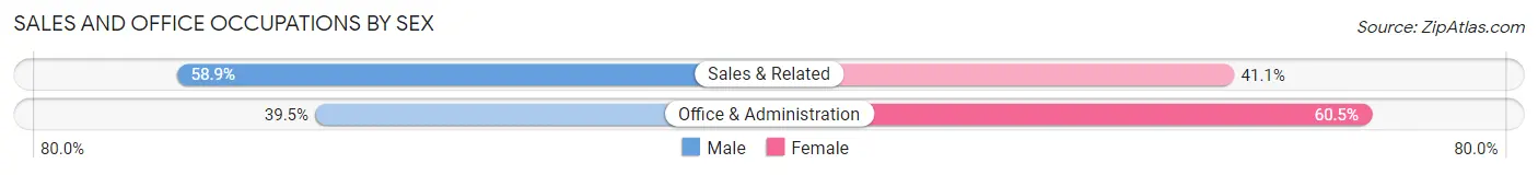 Sales and Office Occupations by Sex in Conshohocken borough