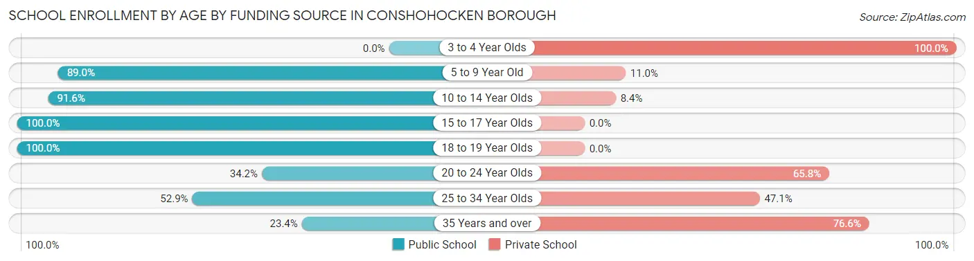 School Enrollment by Age by Funding Source in Conshohocken borough