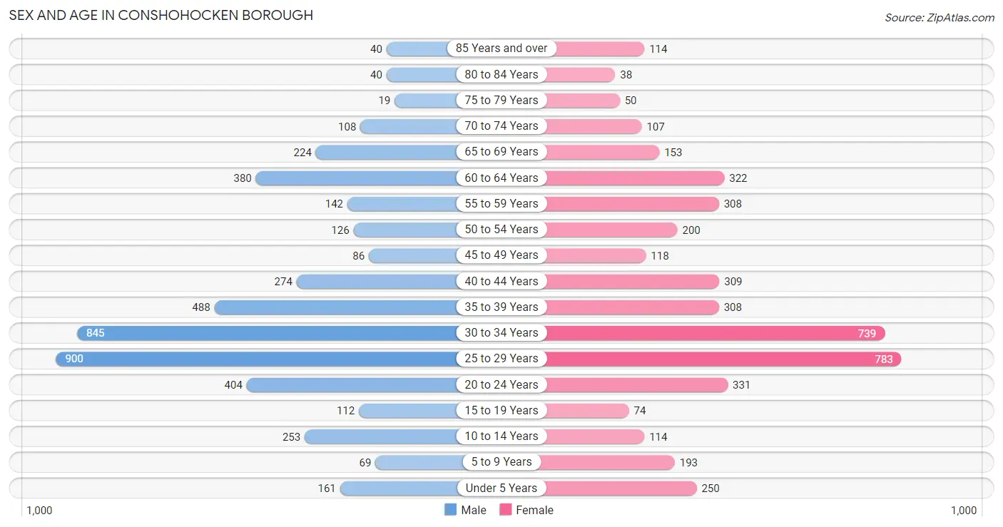 Sex and Age in Conshohocken borough