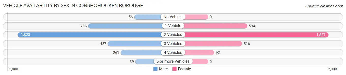 Vehicle Availability by Sex in Conshohocken borough