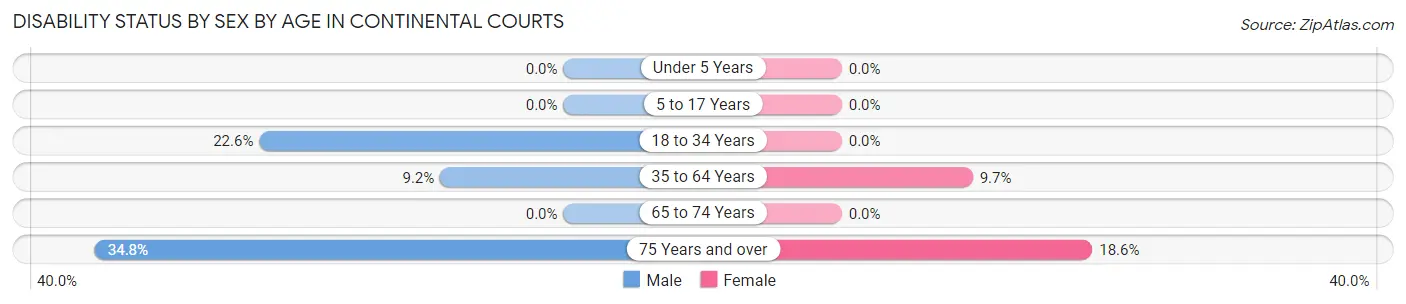 Disability Status by Sex by Age in Continental Courts