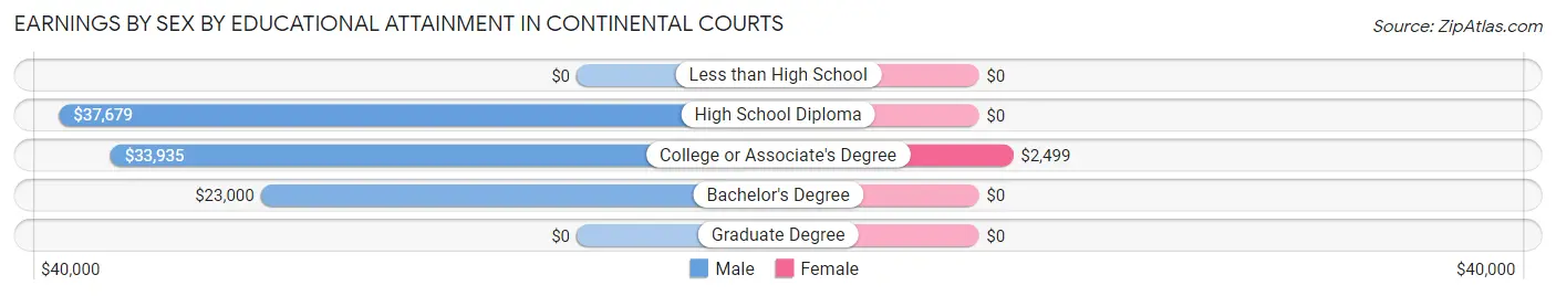Earnings by Sex by Educational Attainment in Continental Courts