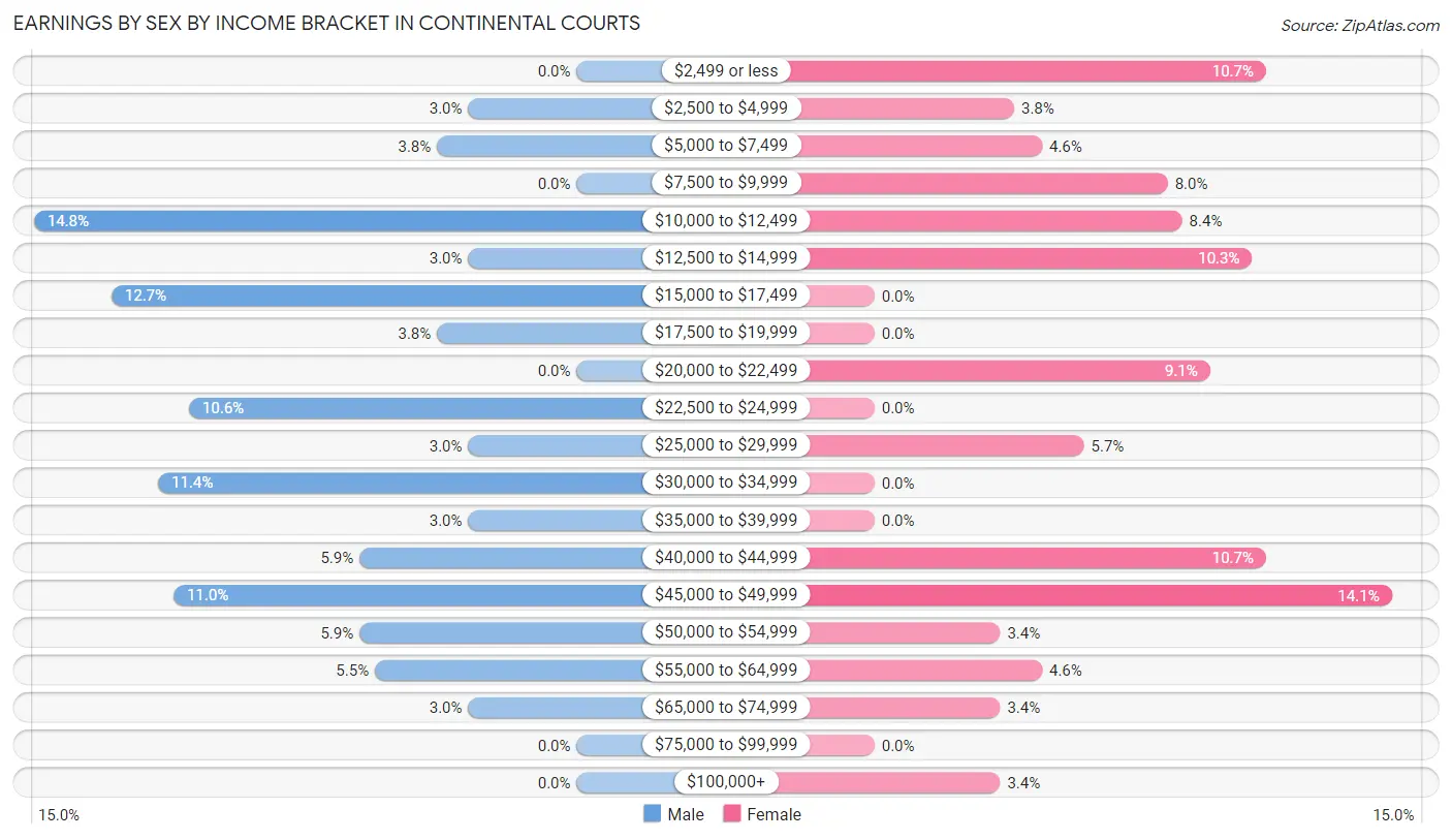 Earnings by Sex by Income Bracket in Continental Courts