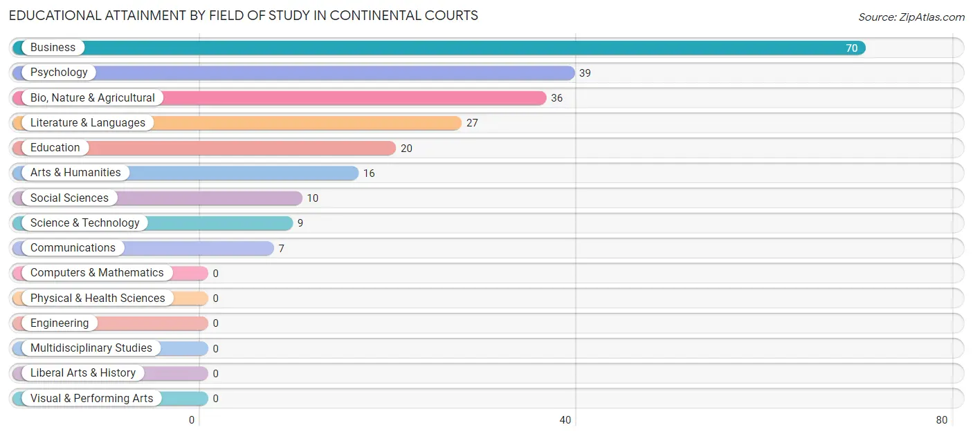 Educational Attainment by Field of Study in Continental Courts
