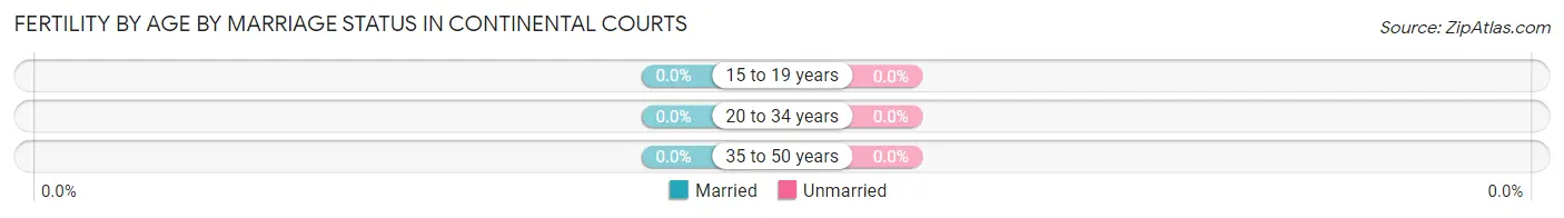Female Fertility by Age by Marriage Status in Continental Courts